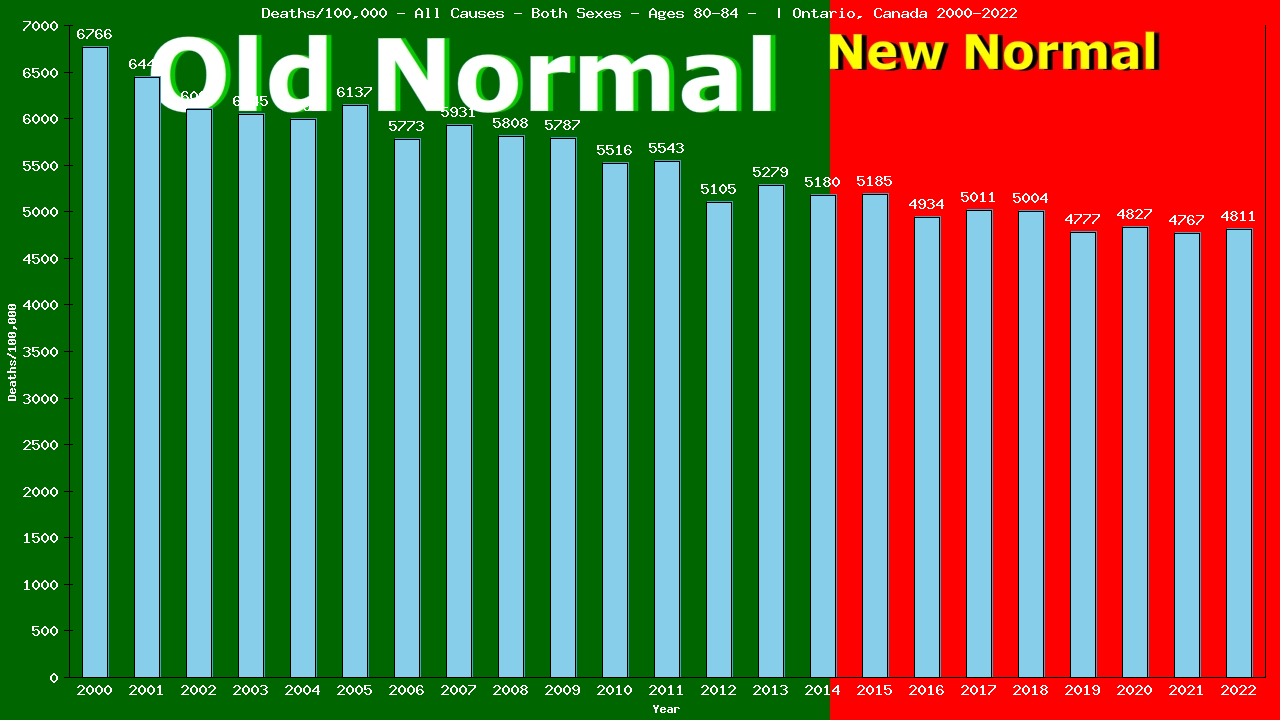 Graph showing Deaths/100,000 Both Sexes 80-84 from All Causes